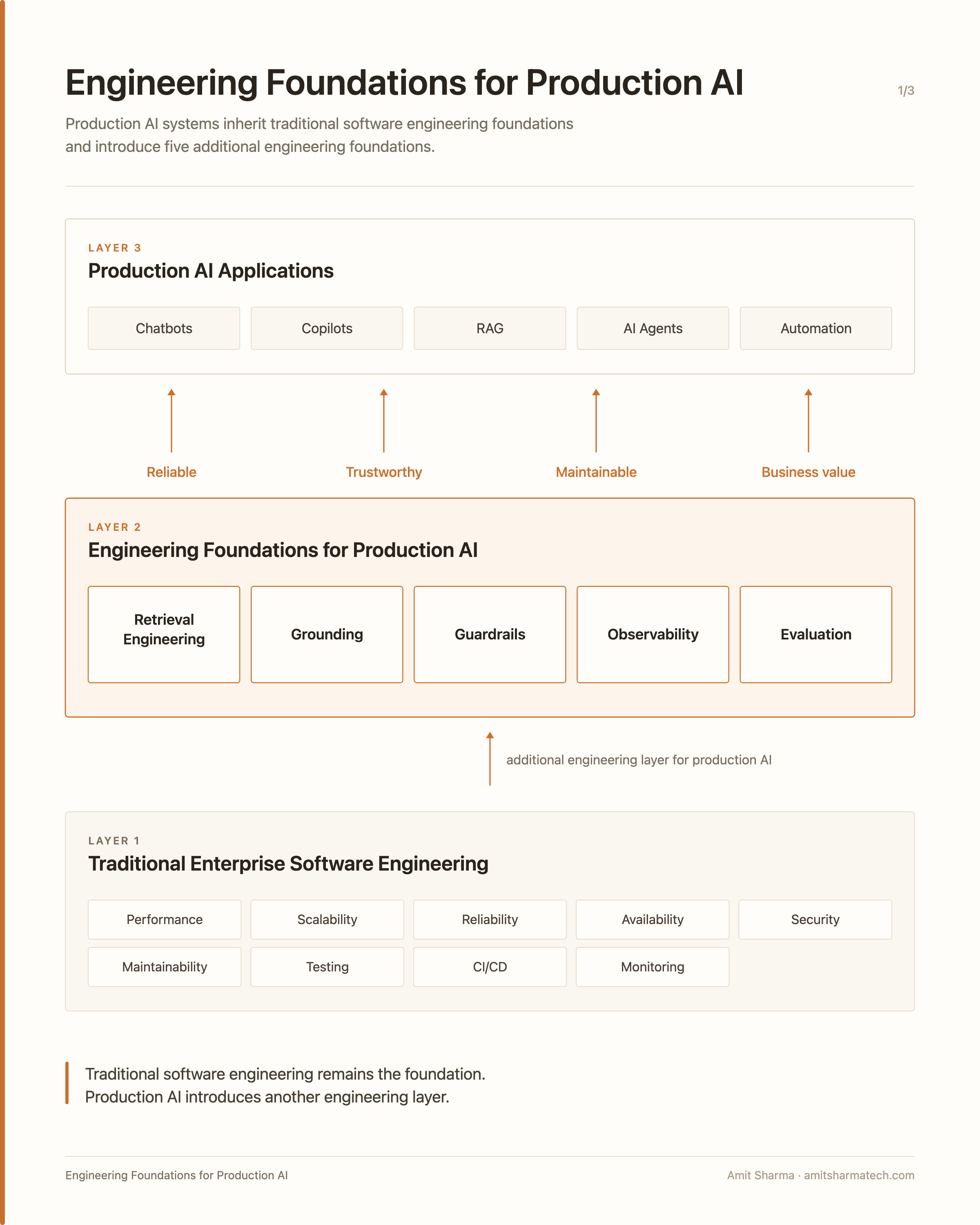 Three layers: traditional enterprise software engineering at the base, the five engineering foundations for production AI above it, and production AI applications on top